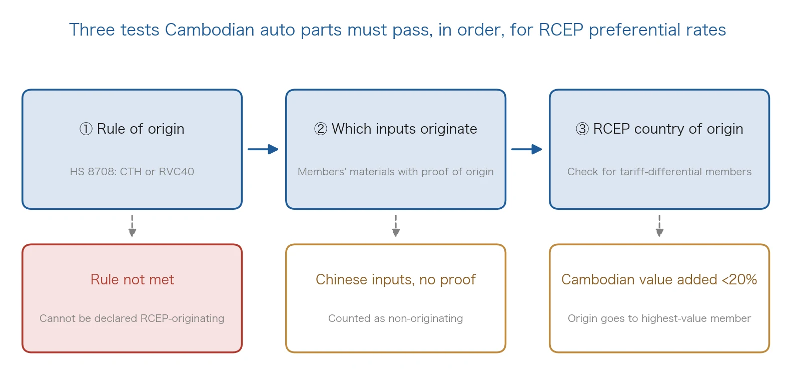 Cambodia auto parts RCEP: three tests for preferential rates, rule of origin, originating inputs and RCEP country of origin