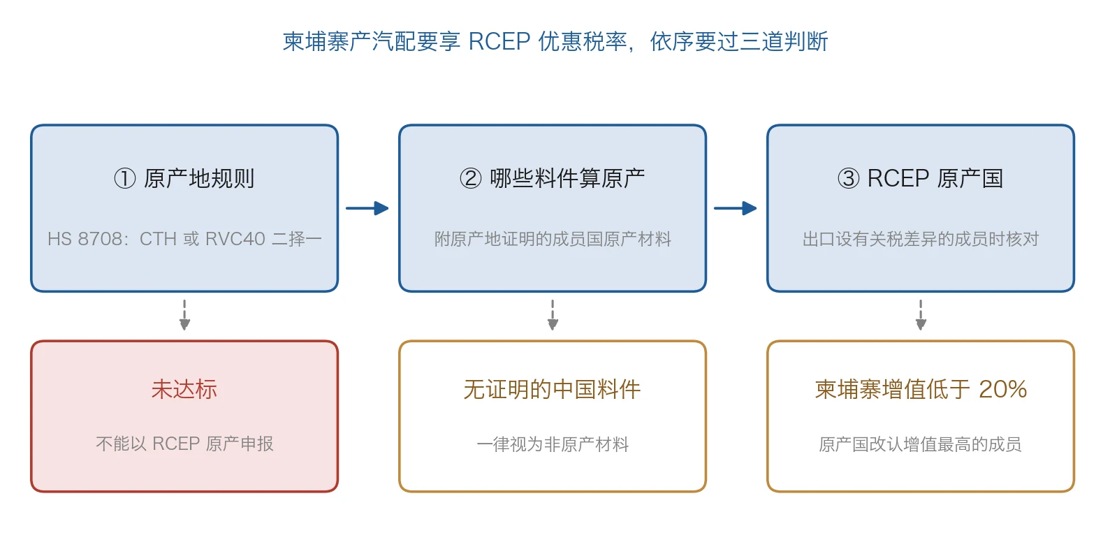 柬埔寨汽配 RCEP 优惠税率的三道判断:原产地规则、哪些料件算原产、RCEP 原产国