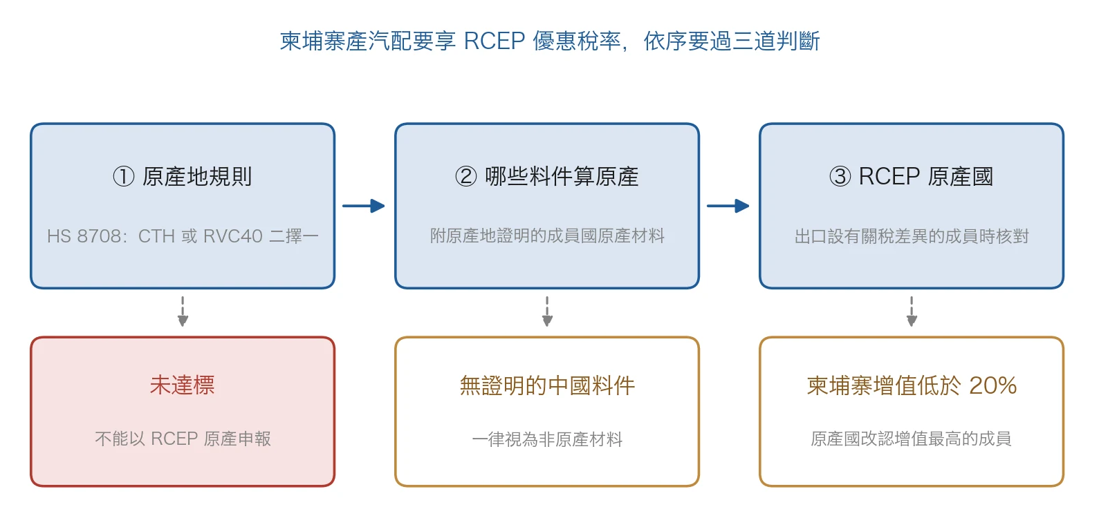 柬埔寨汽配 RCEP 優惠稅率的三道判斷:原產地規則、哪些料件算原產、RCEP 原產國