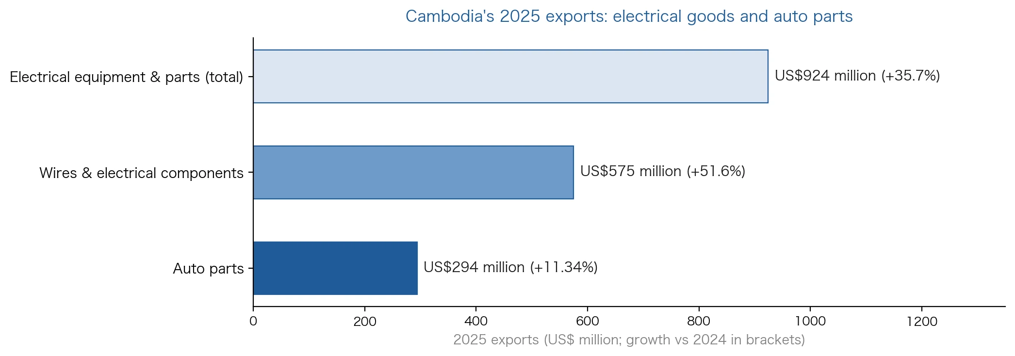 Cambodia 2025 exports: electrical equipment and parts US$924 million, wires and components US$575 million, auto parts US$294 million
