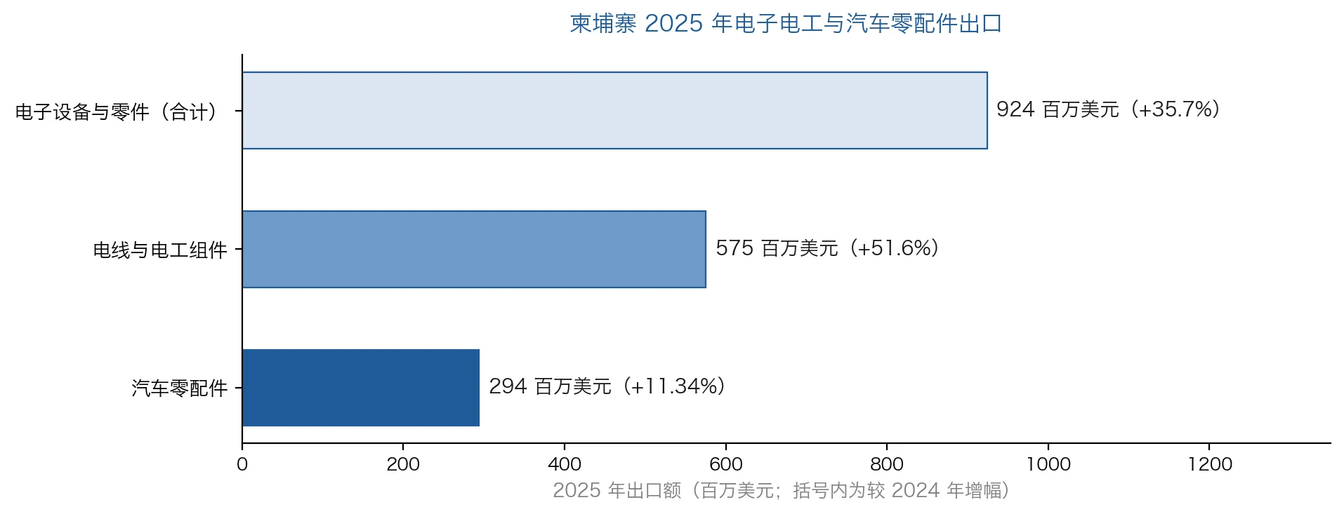 柬埔寨 2025 年出口:电子设备与零件 9.24 亿美元、电线与电工组件 5.75 亿美元、汽车零配件 2.94 亿美元