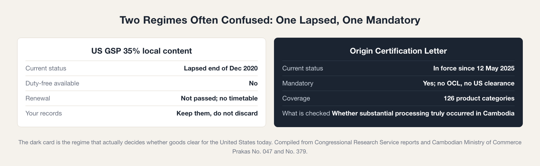 Cambodia certificate of origin regimes compared: US GSP 35% lapsed end of 2020, OCL mandatory since May 2025