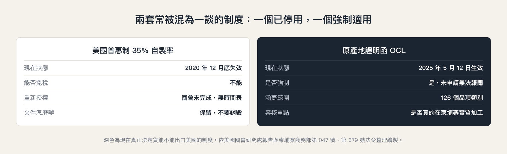 柬埔寨 35% 自製率與 OCL 新制狀態對照:美國普惠制 2020 年底失效,OCL 自 2025 年 5 月強制適用