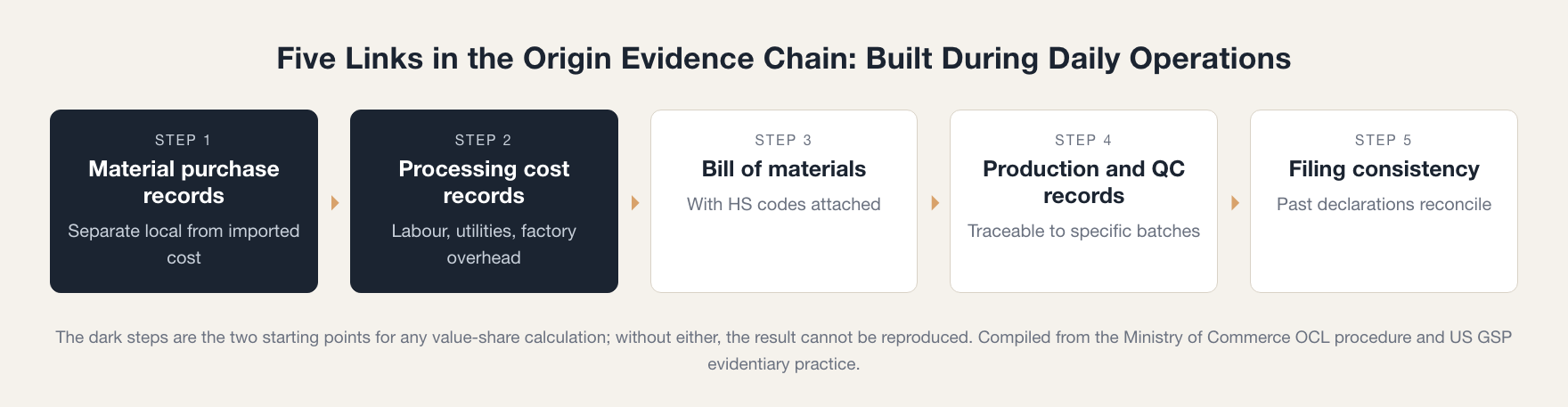 Five links in the origin evidence chain: material purchases, processing cost, bill of materials, production and QC records, filing consistency