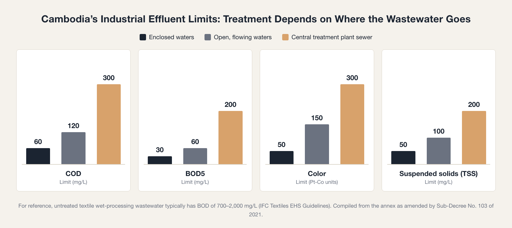 Cambodia dyeing plant wastewater limits: COD, BOD5, color and TSS for discharge to enclosed waters, open waters and a central treatment plant