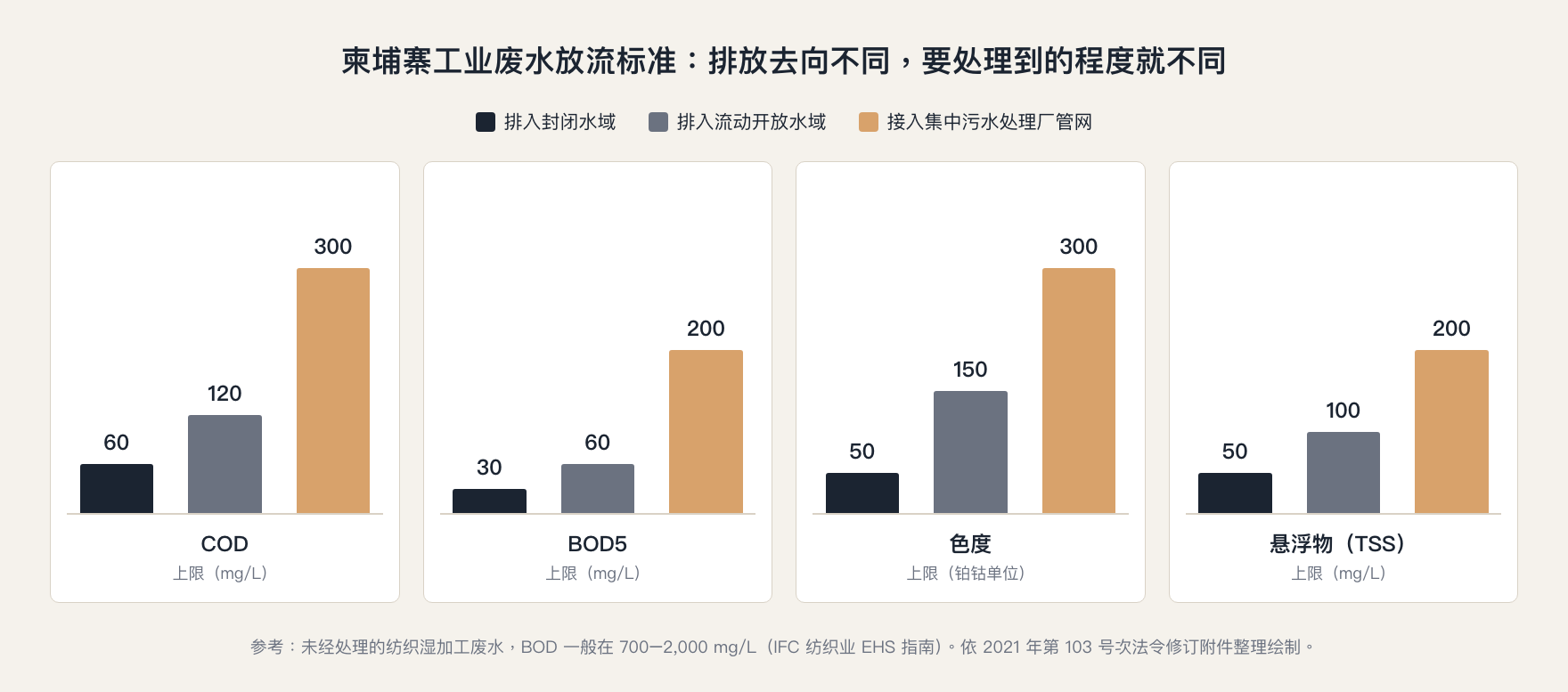 柬埔寨染整厂废水放流标准:封闭水域、流动开放水域与接入集中污水处理厂三类去向的 COD、BOD5、色度与悬浮物上限