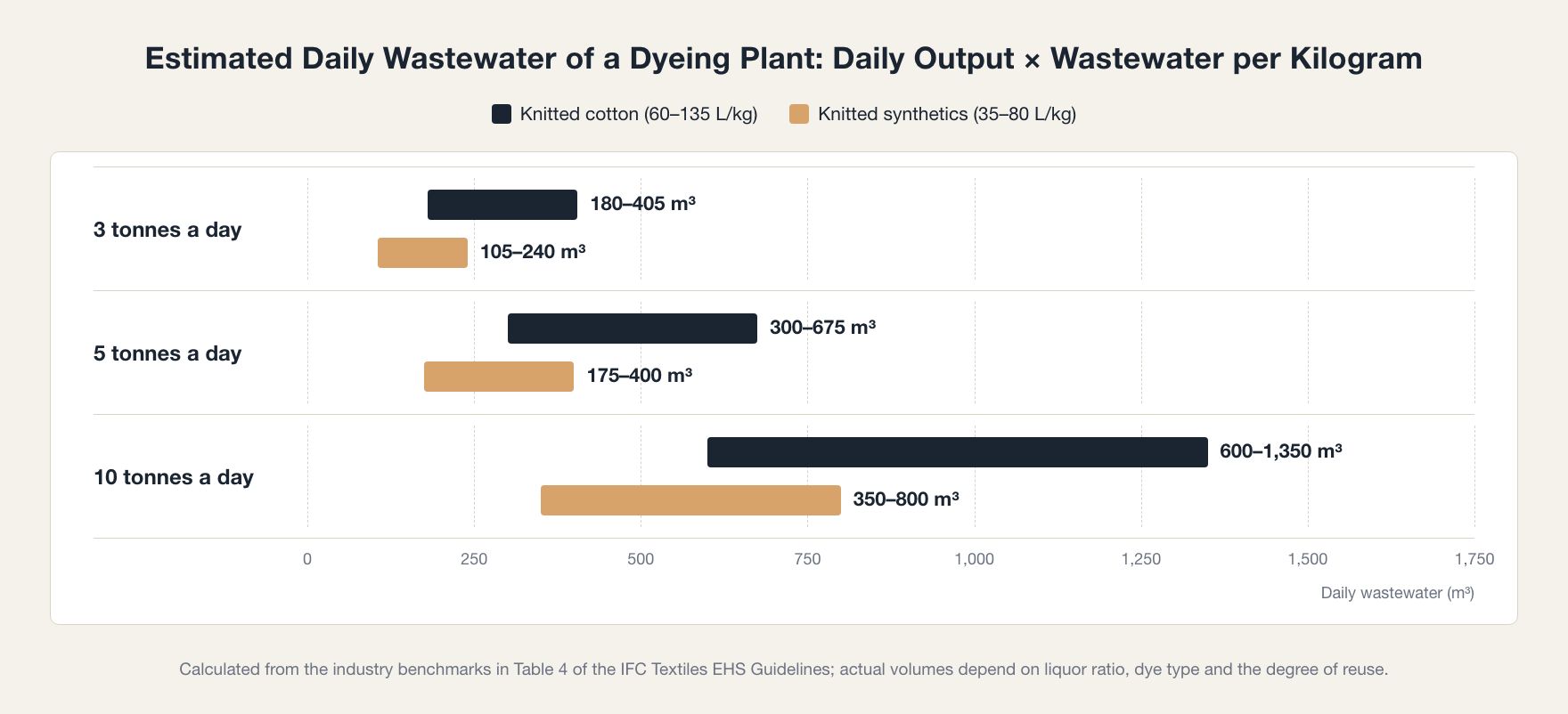Estimated daily wastewater for a dyeing and finishing plant producing 3, 5 or 10 tonnes of knitted cotton or synthetic fabric a day