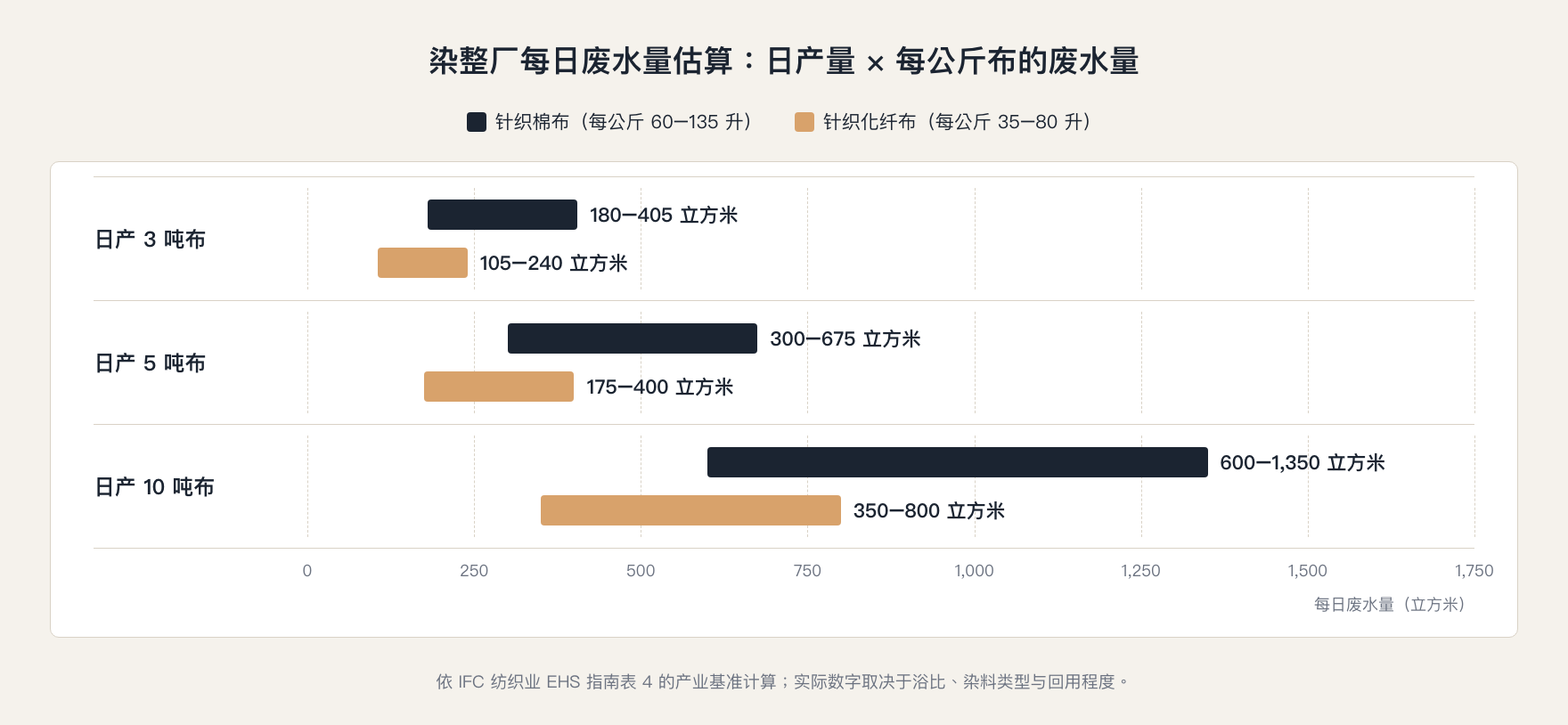 染整厂每日废水量估算:日产 3、5、10 吨针织棉布与针织化纤布的废水量区间