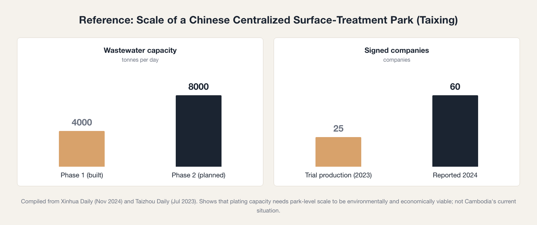 Cambodia electroplating reference: wastewater capacity and signed companies at a Chinese centralized surface-treatment park (Taixing phases 1 and 2)