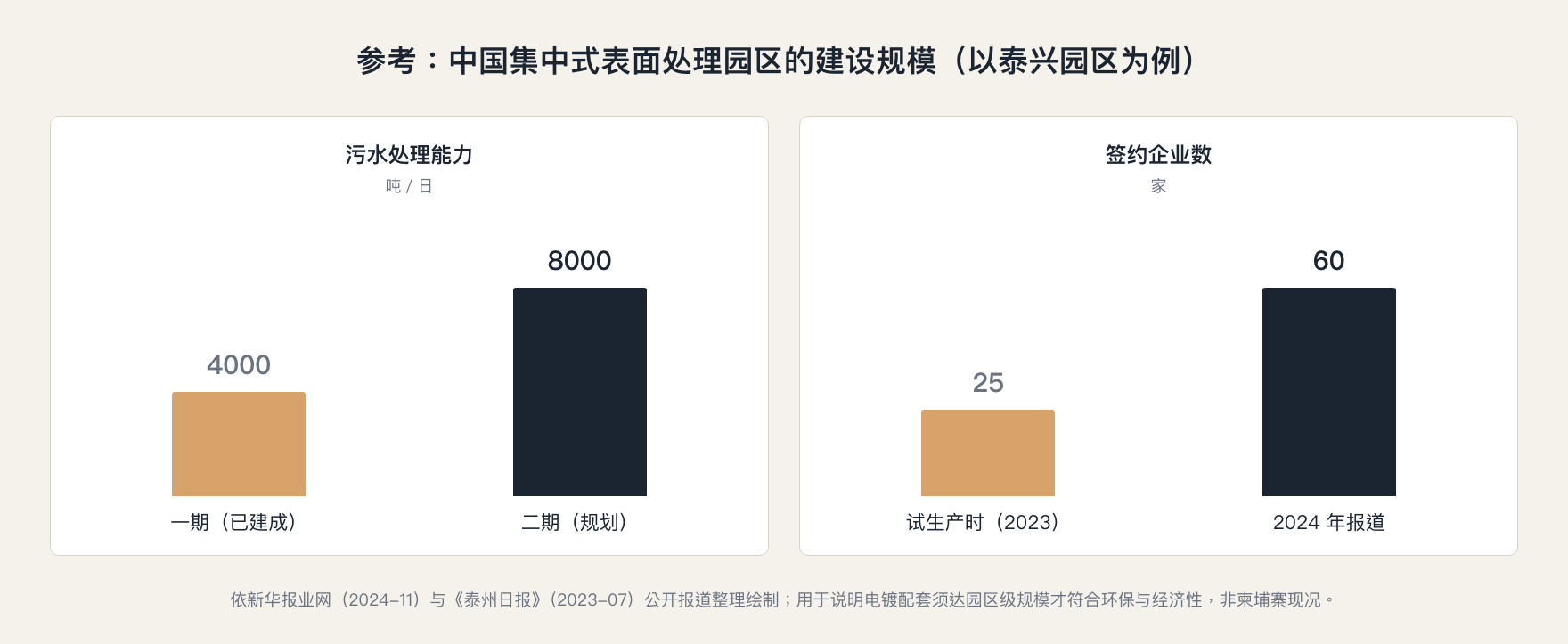 柬埔寨电镀配套参考：中国集中式表面处理园区的污水处理能力与签约企业数（泰兴园区一期、二期）