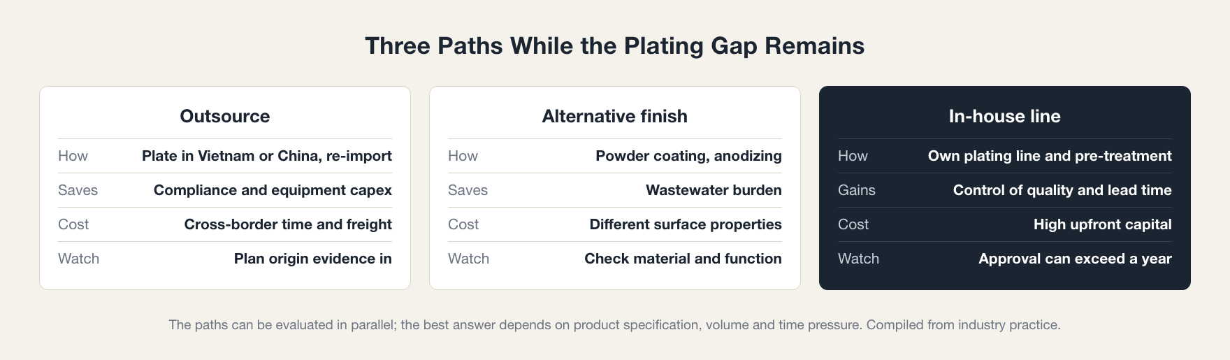 Three paths around the Cambodia plating gap: outsource, alternative finishes, in-house line
