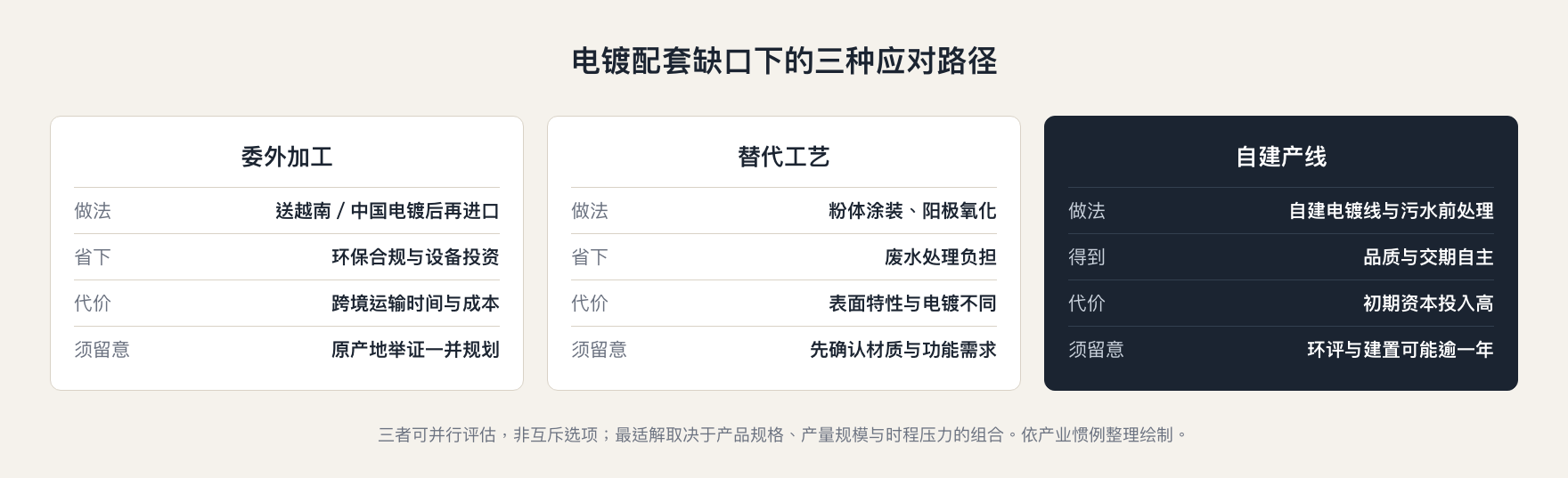 电镀配套缺口下的三种应对路径：委外加工、替代工艺、自建产线