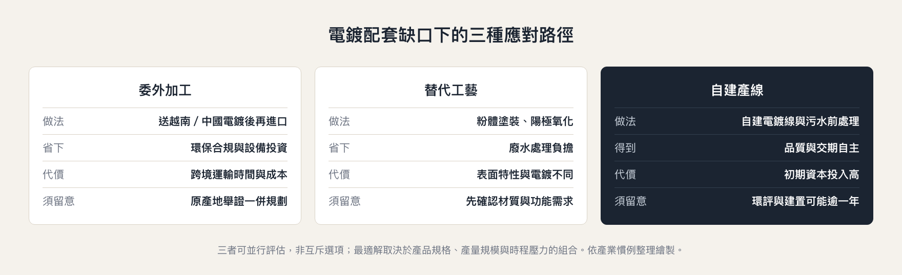 電鍍配套缺口下的三種應對路徑：委外加工、替代工藝、自建產線