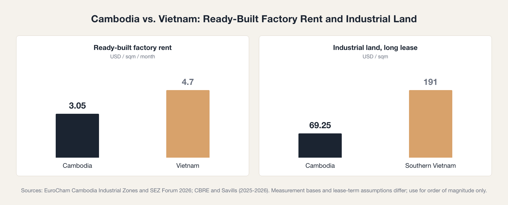 Cambodia factory lease and industrial land costs compared with Vietnam