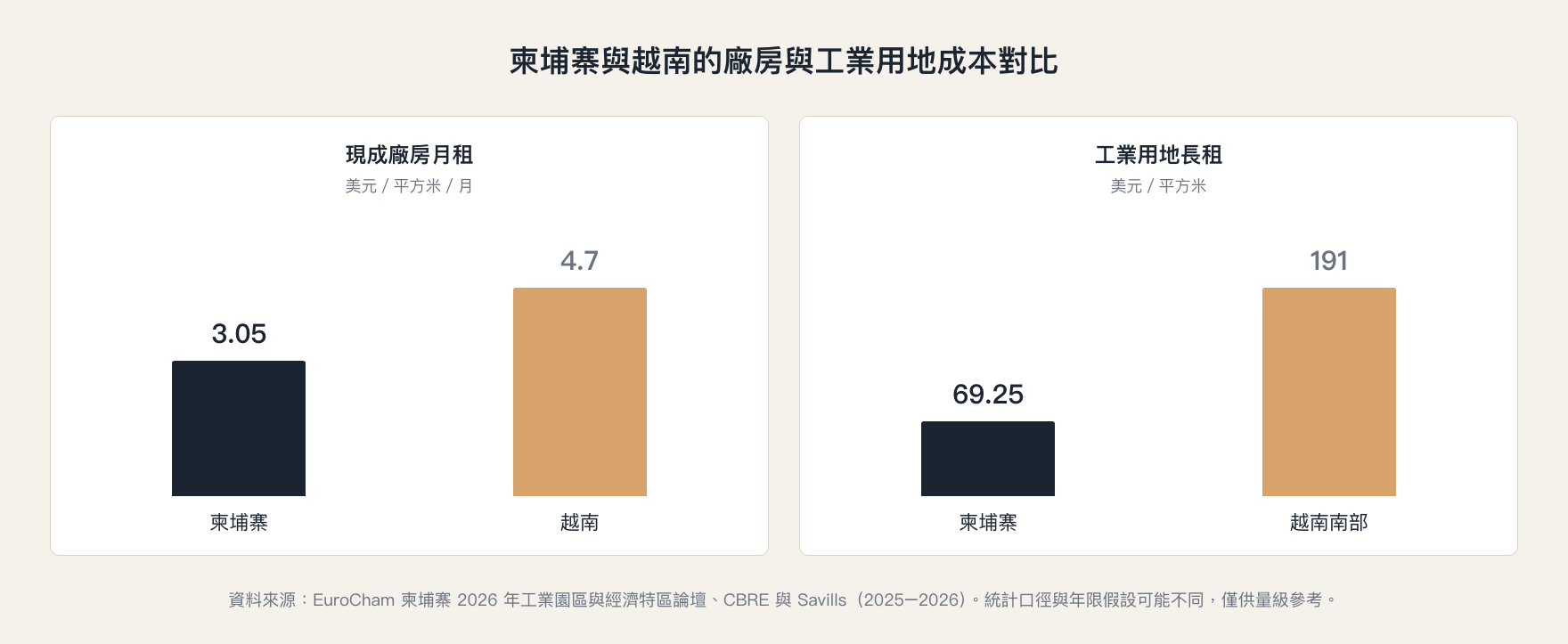 柬埔寨廠房租金與工業用地長租成本:柬埔寨與越南對比