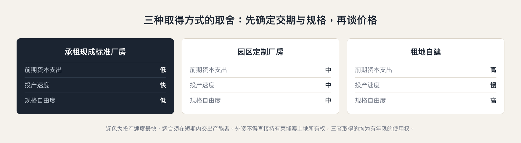 柬埔寨厂房租金比较:承租现成厂房、定制厂房与租地自建三种取得方式