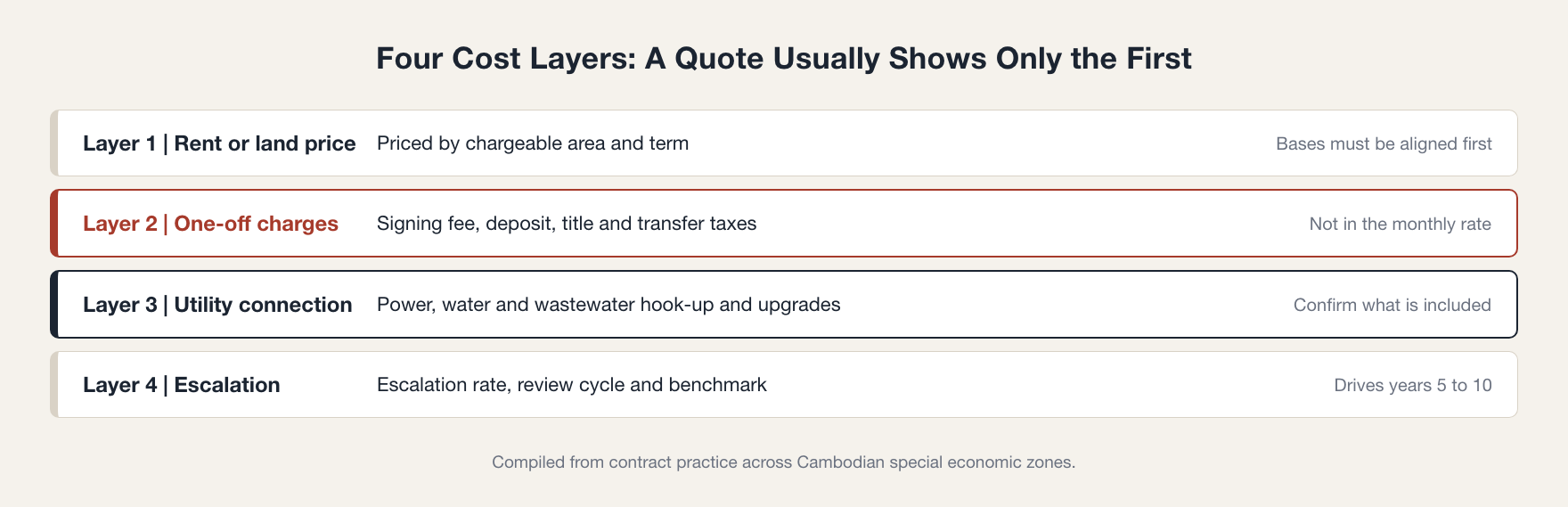 Four cost layers in a Cambodia factory lease: rent, one-off charges, utility connection and escalation