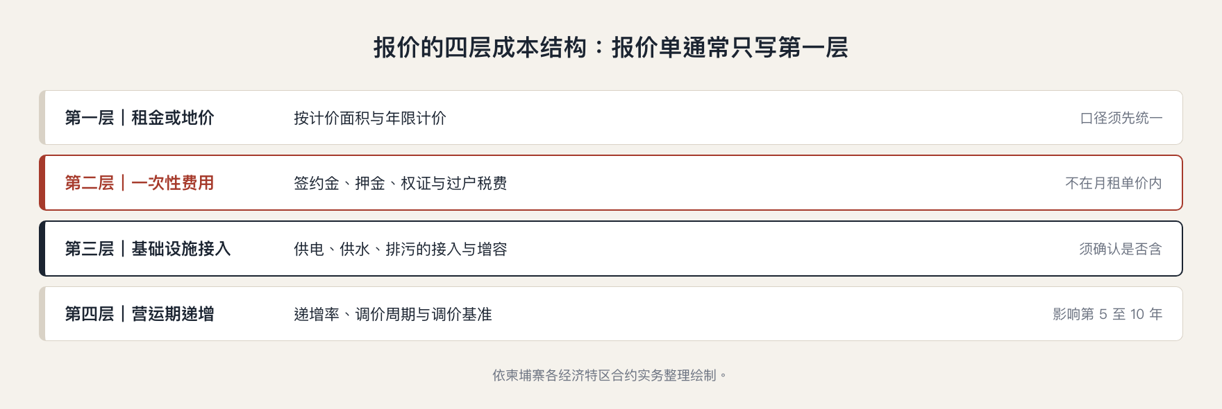 柬埔寨厂房租金的四层成本结构:租金、一次性费用、基础设施接入与营运期递增