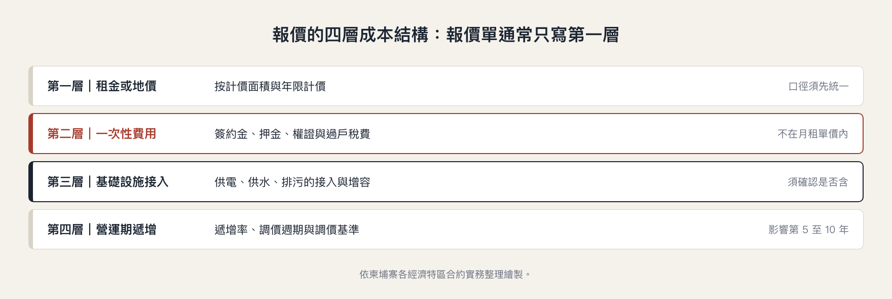 柬埔寨廠房租金的四層成本結構:租金、一次性費用、基礎設施接入與營運期遞增