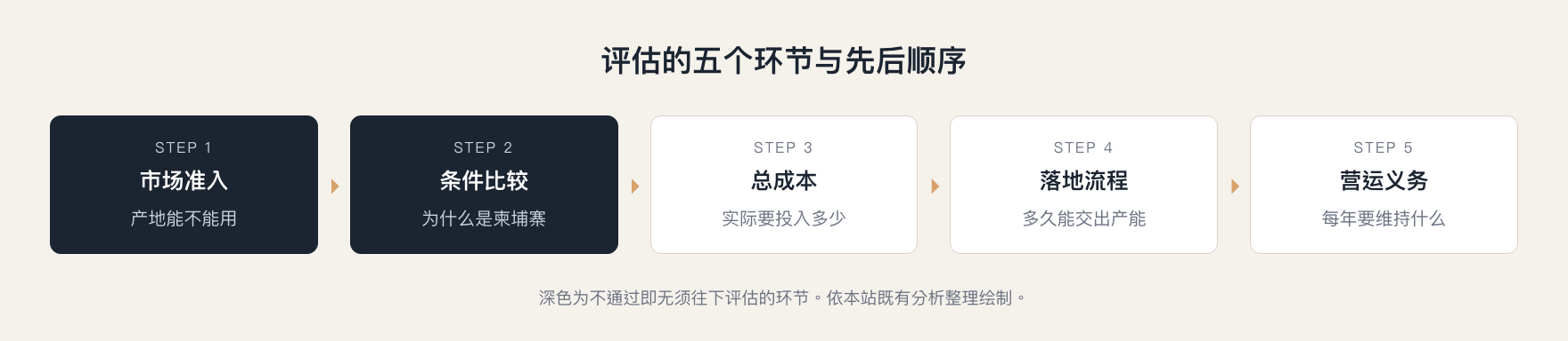 柬埔寨设厂评估的五个环节:市场准入、条件比较、总成本、落地流程与营运义务