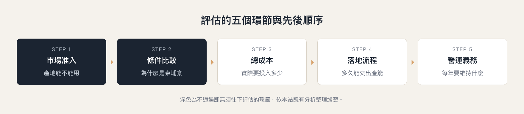 柬埔寨設廠評估的五個環節:市場準入、條件比較、總成本、落地流程與營運義務