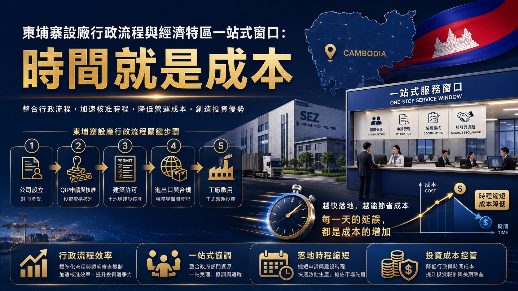 柬埔寨設廠流程|四條並行行政線與彼此的依賴關係