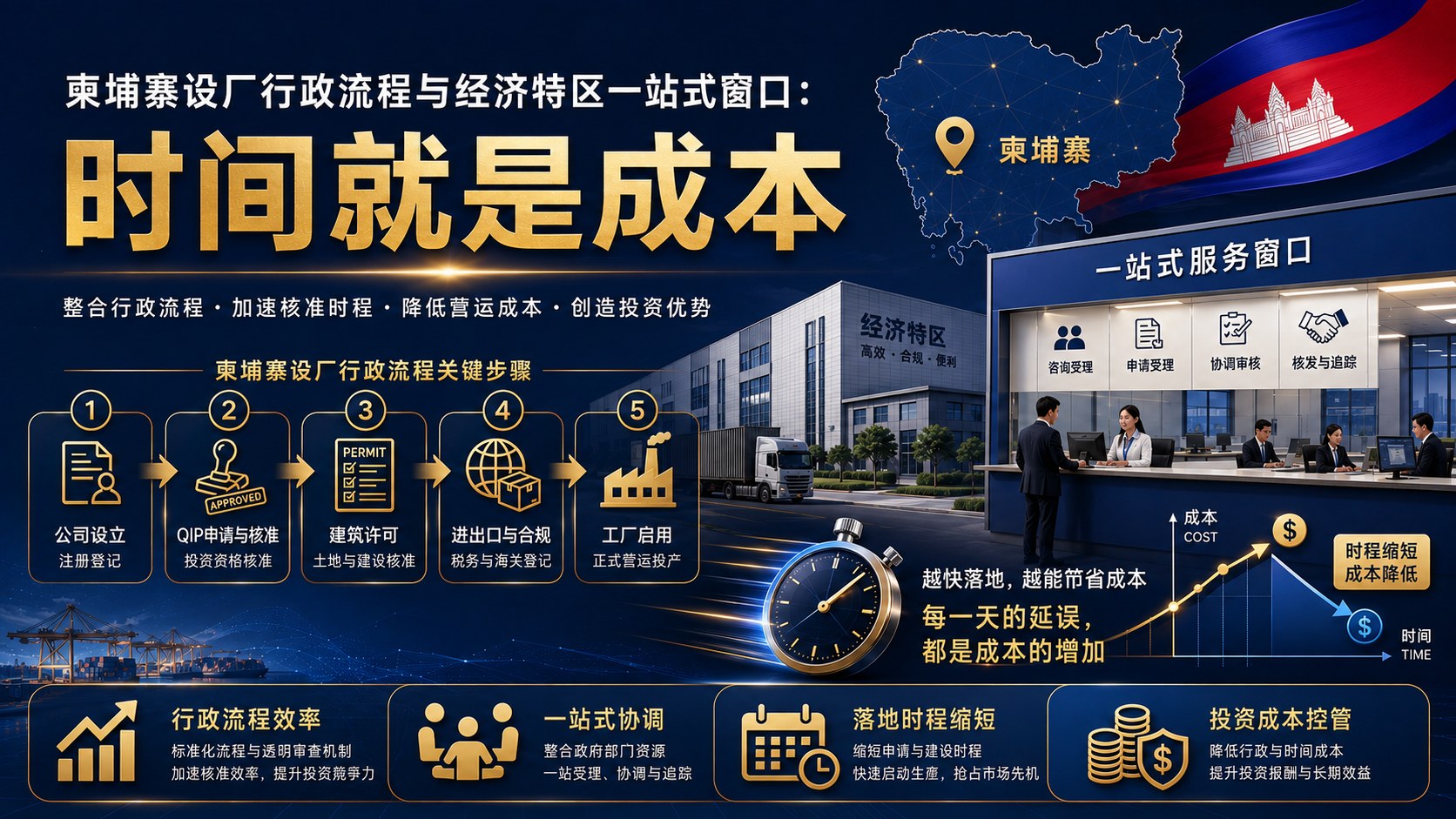 柬埔寨设厂流程｜四条并行行政线与彼此的依赖关系
