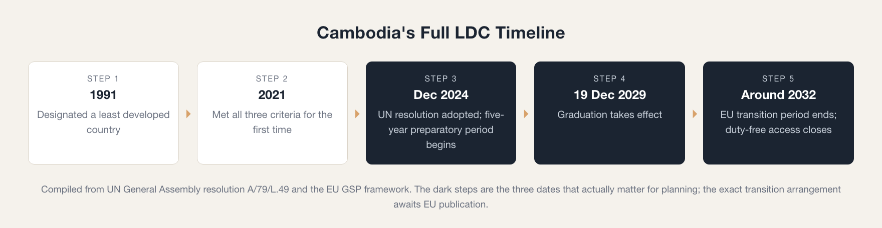 Cambodia LDC graduation timeline: designated in 1991, criteria met in 2021, resolution in 2024, graduation in 2029, duty-free access ending around 2032