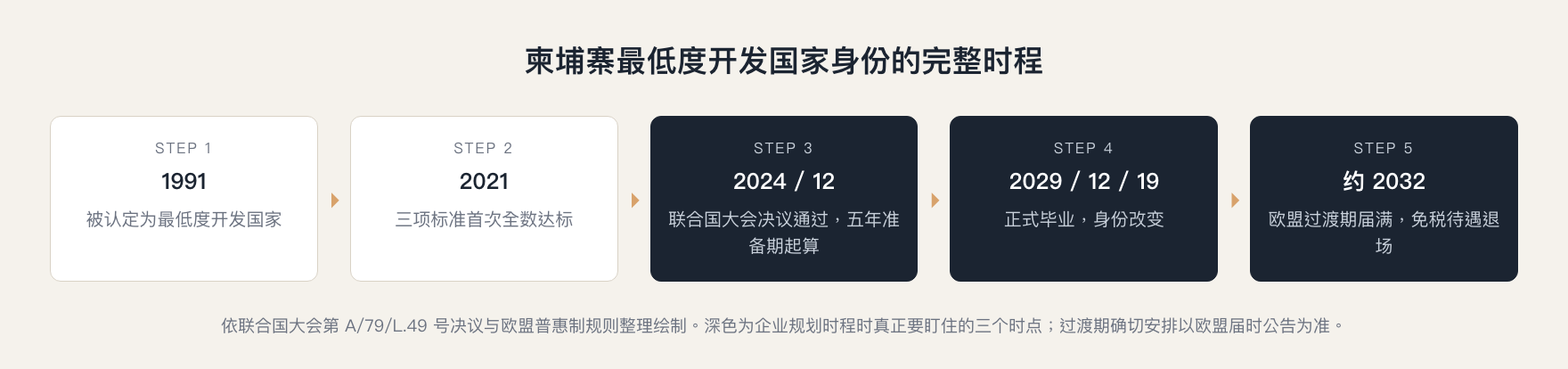 柬埔寨 LDC 毕业完整时程:1991 年被认定、2021 年达标、2024 年决议、2029 年毕业、约 2032 年免税退场