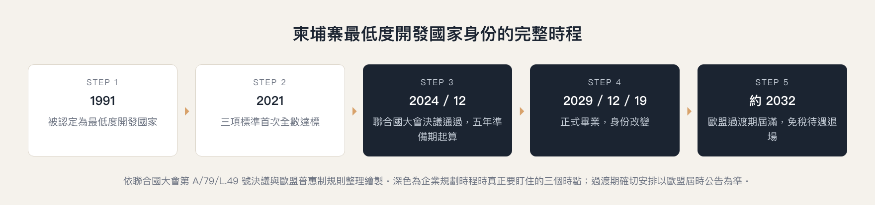 柬埔寨 LDC 畢業完整時程:1991 年被認定、2021 年達標、2024 年決議、2029 年畢業、約 2032 年免稅退場