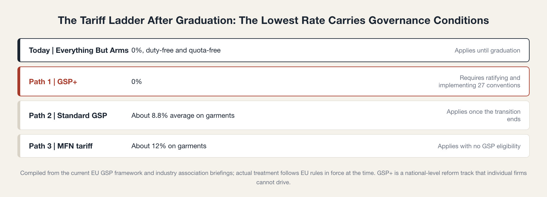 Tariff ladder after Cambodia LDC graduation: GSP+ at 0%, standard GSP at about 8.8%, MFN at about 12%