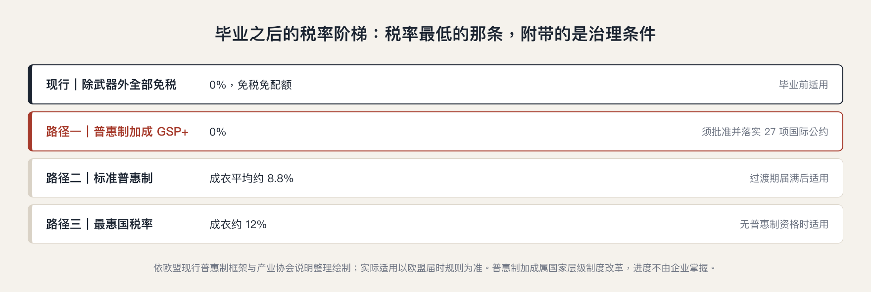 柬埔寨 LDC 毕业后的税率阶梯:普惠制加成 0%、标准普惠制约 8.8%、最惠国税率约 12%