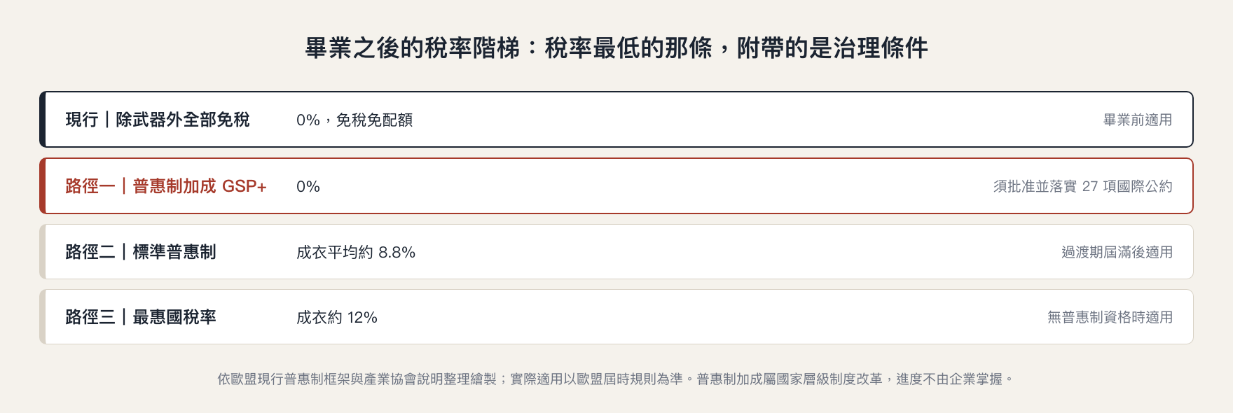 柬埔寨 LDC 畢業後的稅率階梯:普惠制加成 0%、標準普惠制約 8.8%、最惠國稅率約 12%