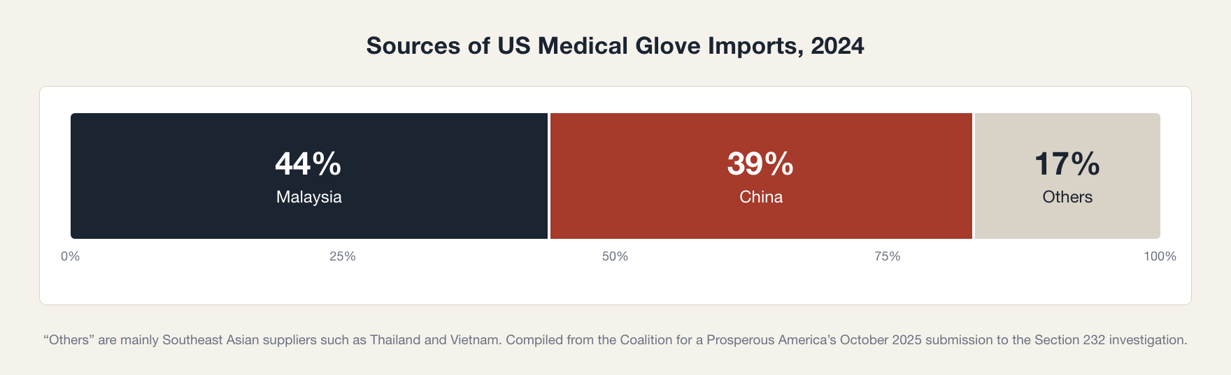 Cambodia medical supplies context: sources of US medical glove imports in 2024, Malaysia 44%, China 39%, others 17%