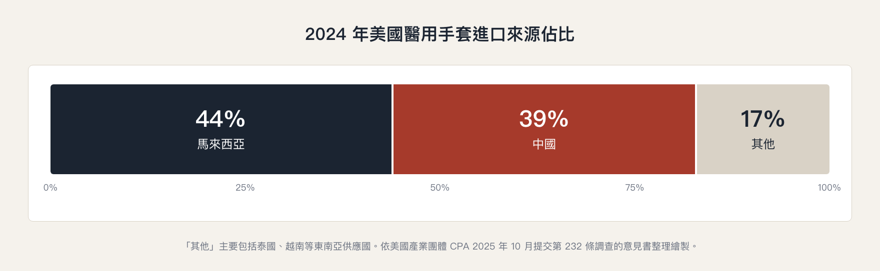 醫療用品柬埔寨設廠背景：2024 年美國醫用手套進口來源佔比，馬來西亞 44%、中國 39%、其他 17%