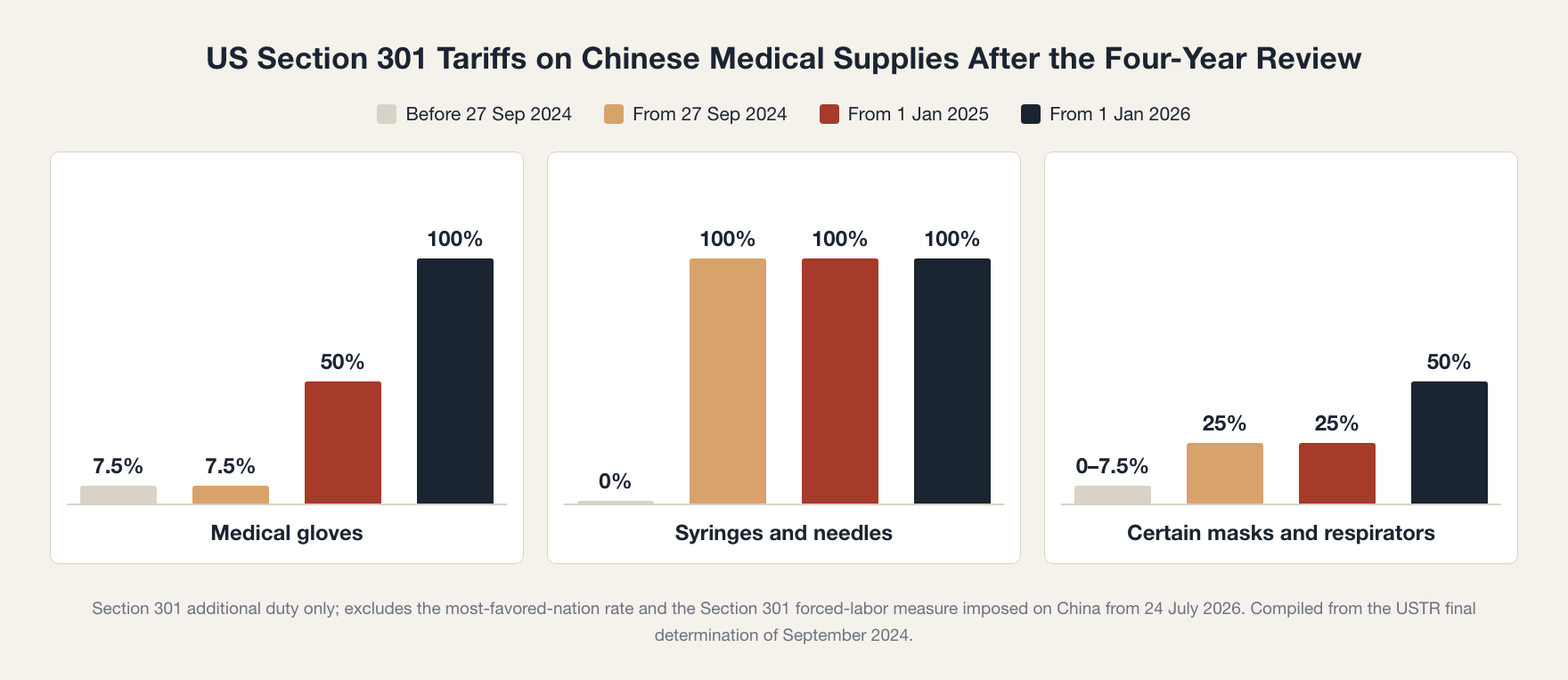 US Section 301 tariff increases on Chinese medical gloves, syringes and needles, and certain masks and respirators, 2024–2026