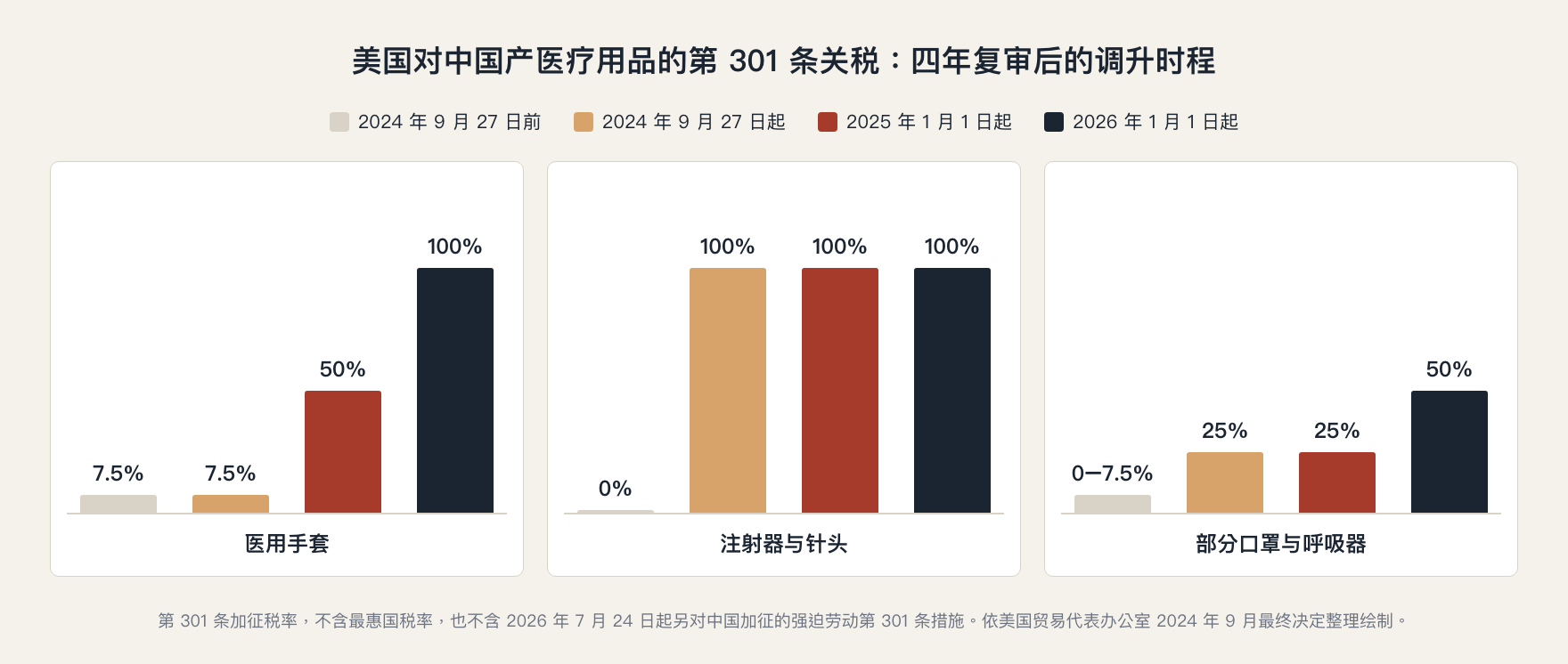 美国对中国产医用手套、注射器与针头、部分口罩与呼吸器的第 301 条关税调升时程(2024–2026)