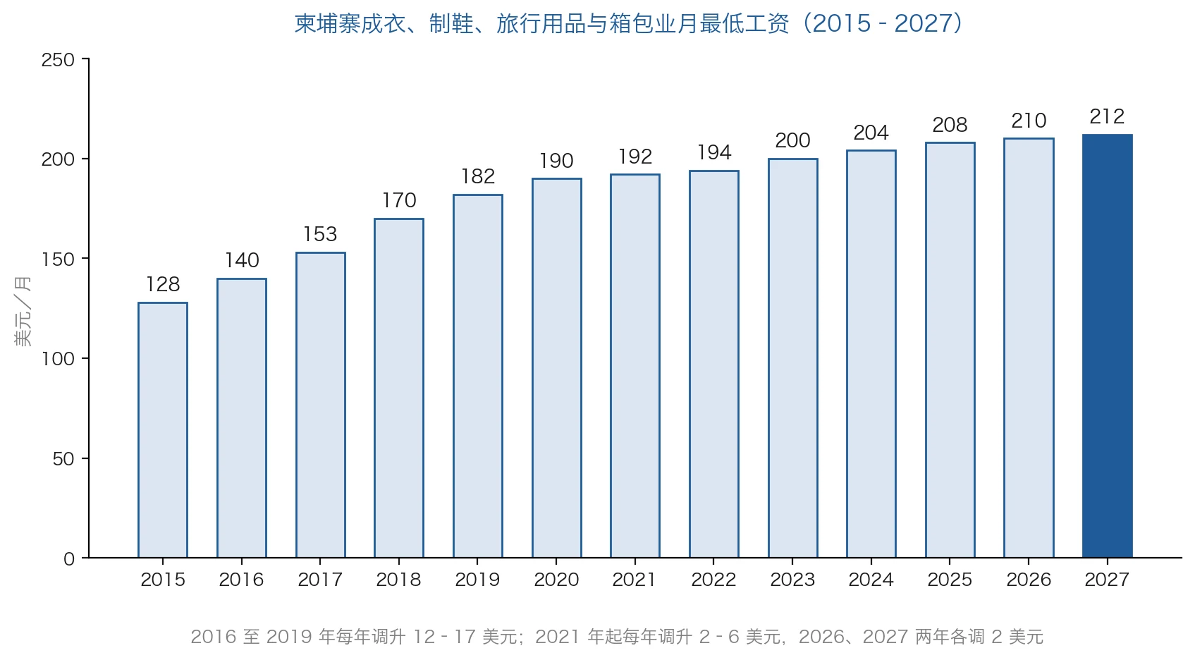 柬埔寨最低工资 2027 年为 212 美元:2015 至 2027 年成衣、制鞋、旅行用品与箱包业月最低工资