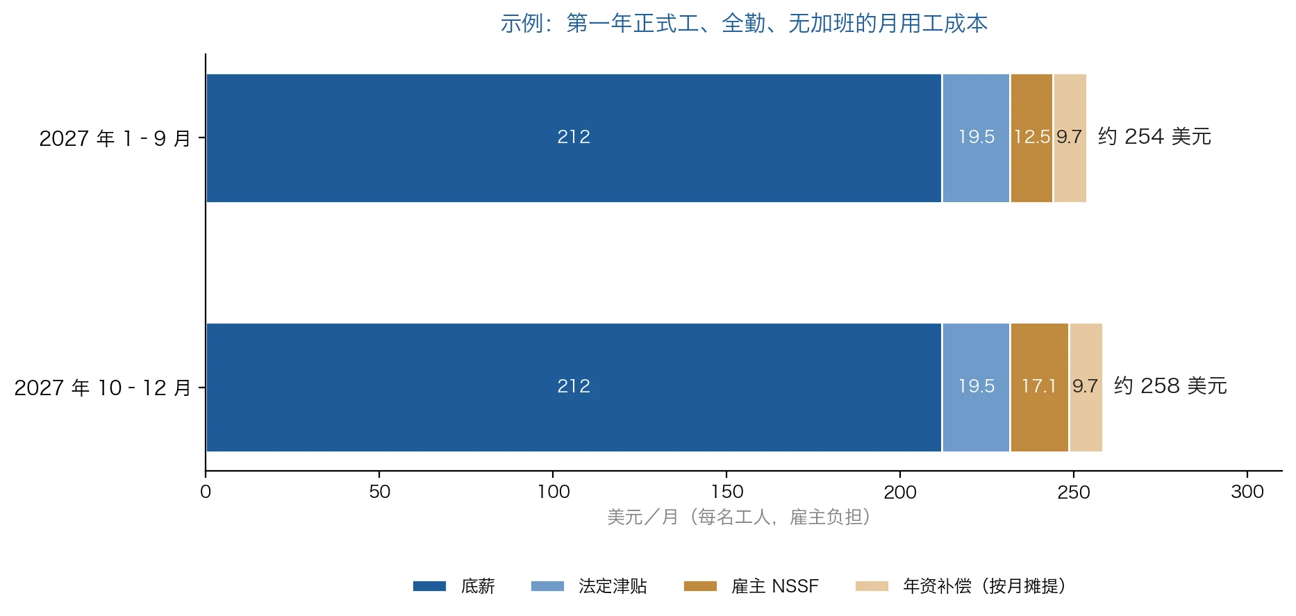 柬埔寨一名第一年正式工 2027 年月用工成本拆解:底薪 212 美元、法定津贴、雇主 NSSF 与年资补偿,约 254 至 258 美元