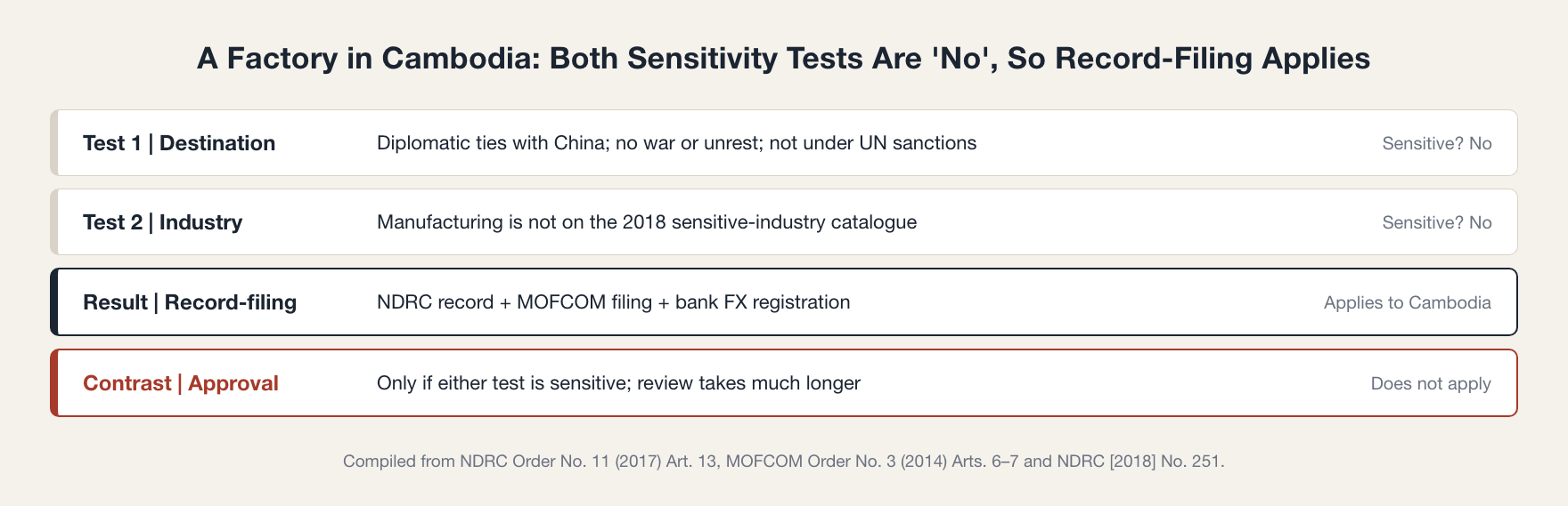 Cambodia ODI filing decision path: destination and industry are both non-sensitive, so record-filing applies