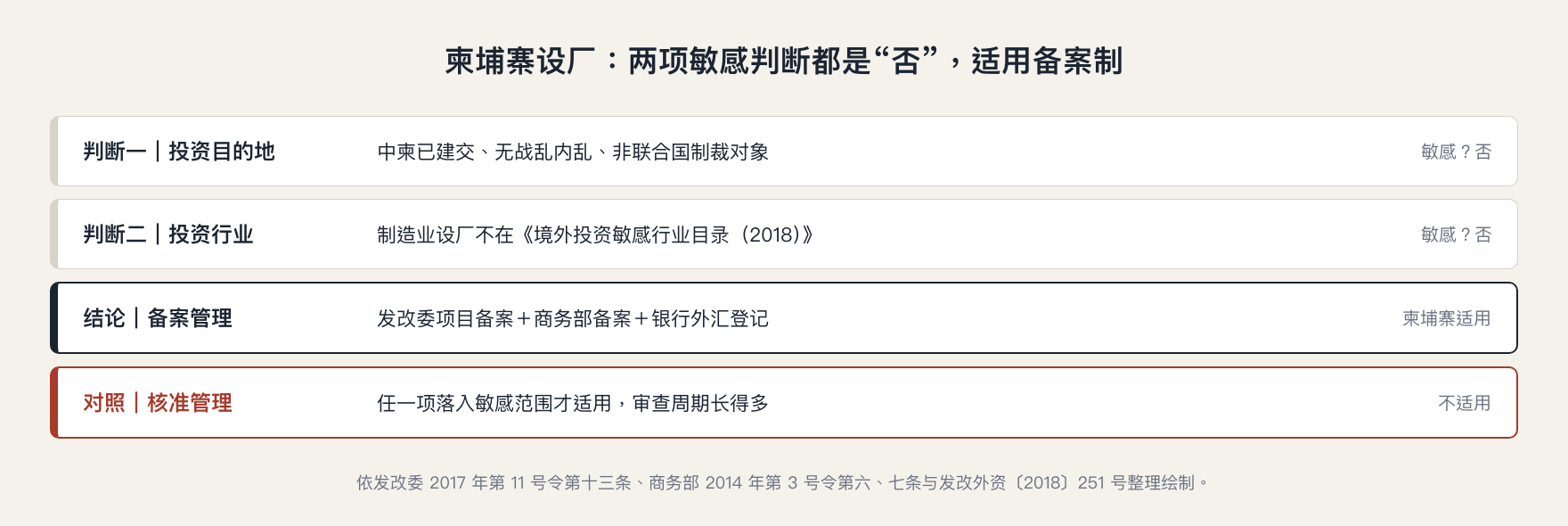 柬埔寨 ODI 备案判定路径：投资目的地与投资行业两项皆非敏感，适用备案制