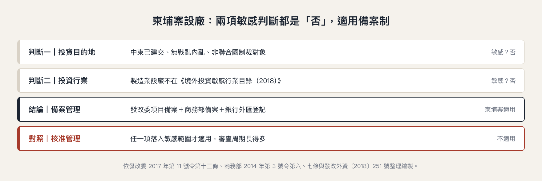 柬埔寨 ODI 備案判定路徑:投資目的地與投資行業兩項皆非敏感,適用備案制