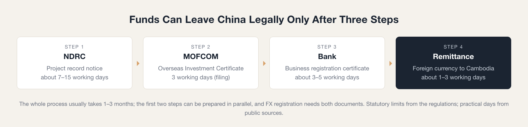 ODI steps in order: NDRC project record, MOFCOM certificate, bank FX registration, then remittance