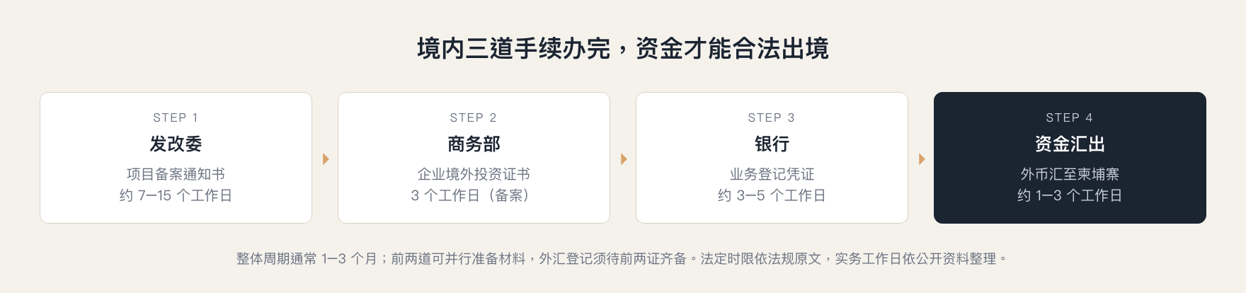 ODI 境内三道手续顺序：发改委项目备案、商务部企业境外投资证书、银行外汇登记，之后资金汇出