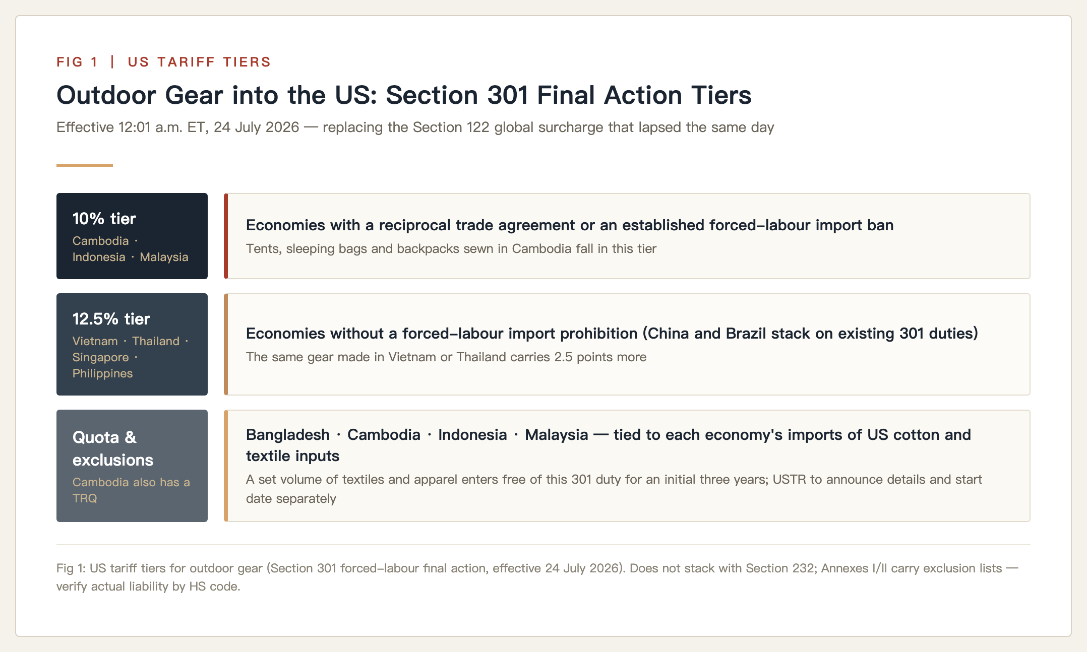 US tariff tiers for outdoor gear (Section 301 final action, effective 24 July 2026)