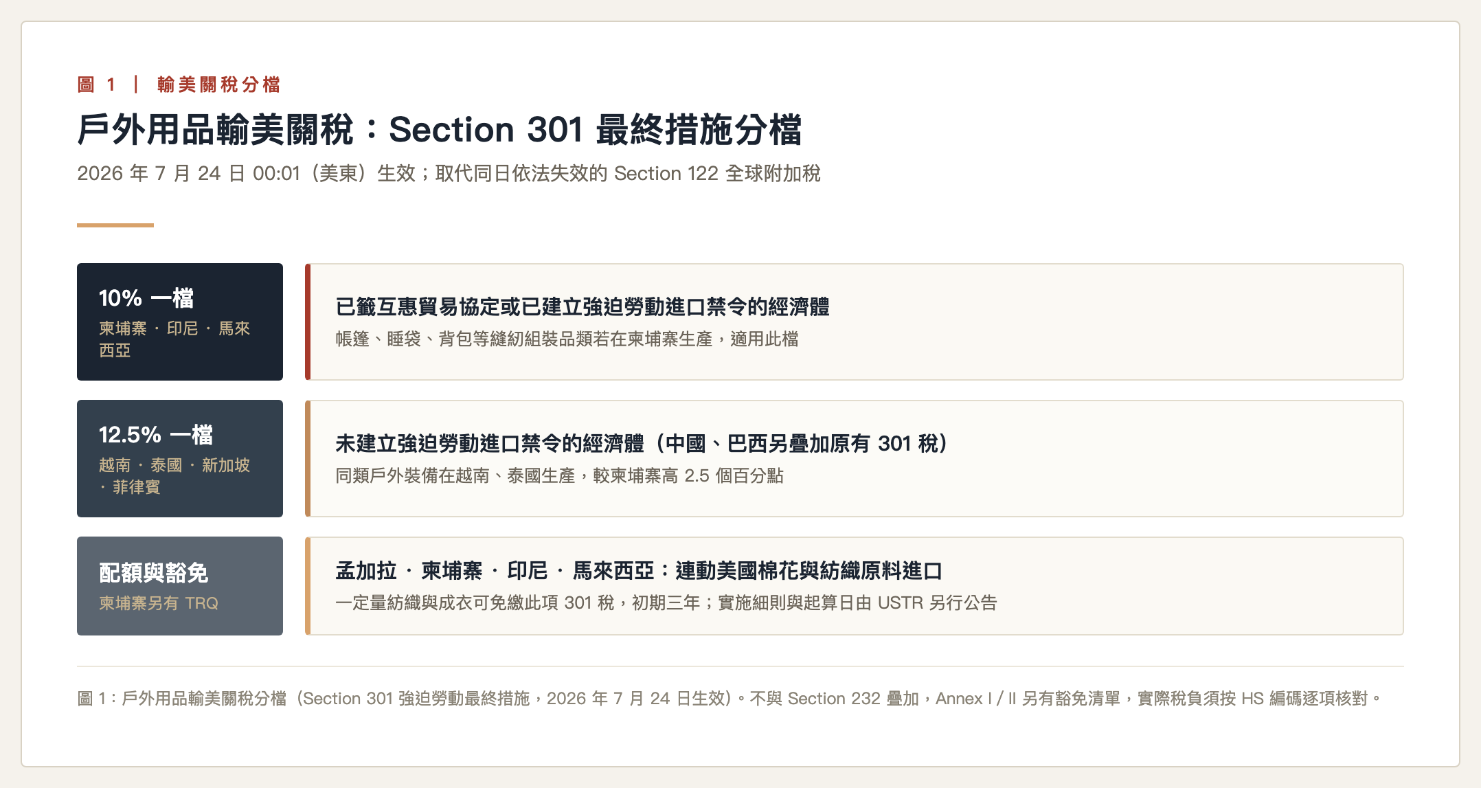 戶外用品輸美關稅分檔(Section 301 最終措施,2026 年 7 月 24 日生效)