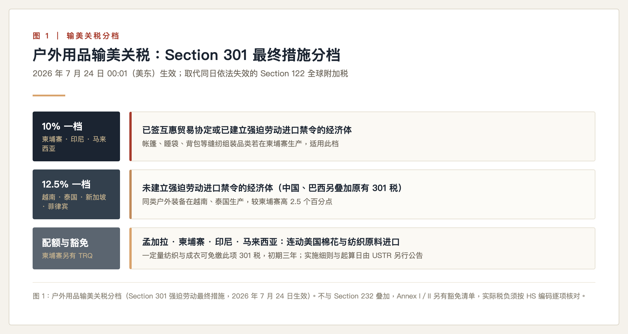 户外用品输美关税分档(Section 301 最终措施,2026 年 7 月 24 日生效)