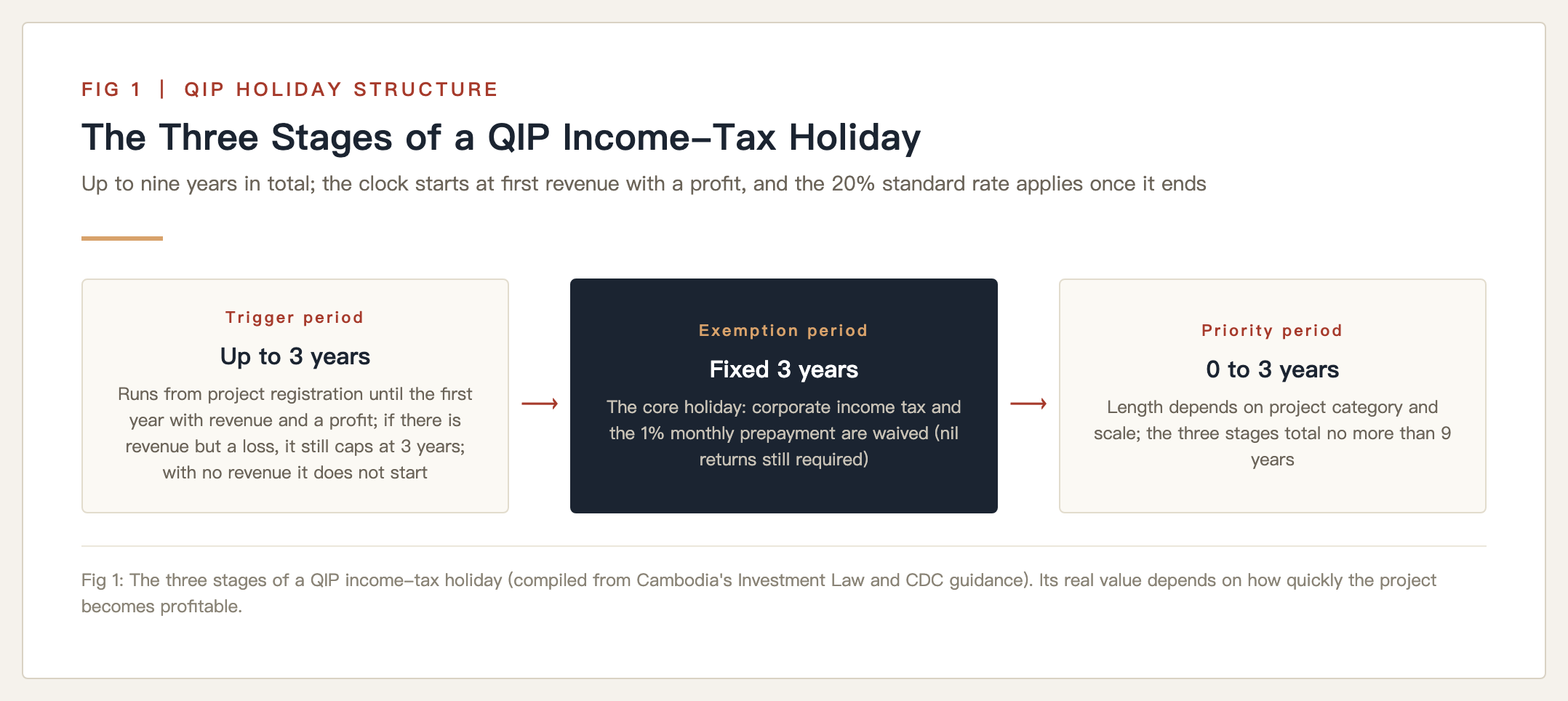 cambodia corporate income tax|cambodia corporate income tax|cambodia corporate income tax|cambodia corporate income tax|cambodia corporate income tax|cambodia corporate income tax|cambodia corporate income tax|cambodia corporate income tax|cambodia corporate income tax|cambodia corporate income tax|The three stages of a QIP income-tax holiday