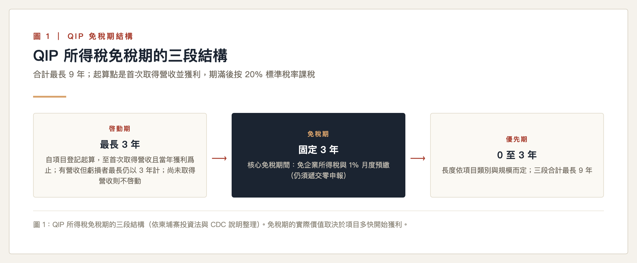 柬埔寨企業所得稅|柬埔寨企業所得稅|柬埔寨企業所得稅|柬埔寨企業所得稅|柬埔寨企業所得稅|柬埔寨企業所得稅|柬埔寨企業所得稅|柬埔寨企業所得稅|柬埔寨企業所得稅|柬埔寨企業所得稅|QIP 所得稅免稅期的三段結構