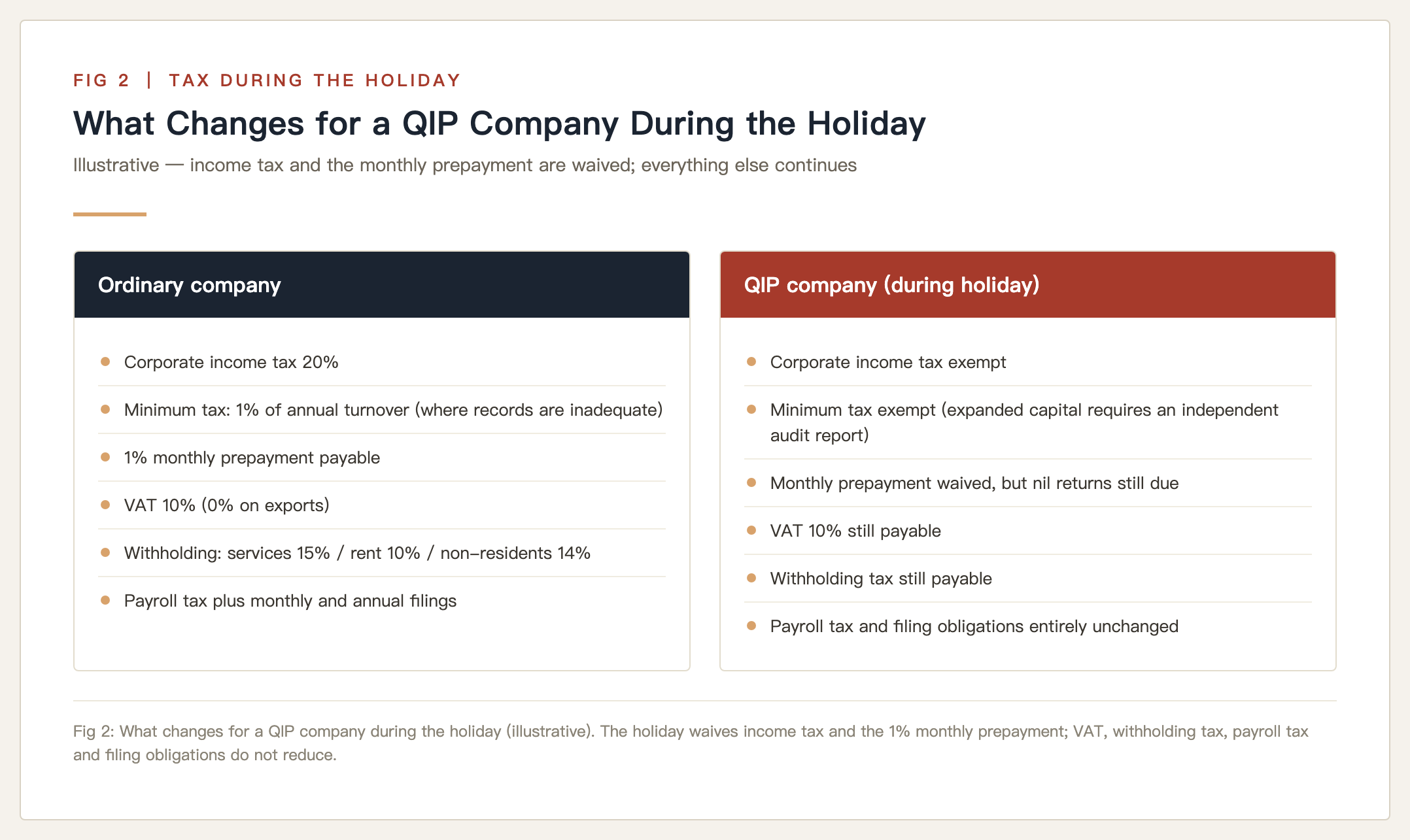 What changes for a QIP company during the holiday